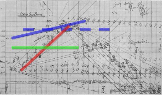 W. D. Gann’s 1949 May Soybean Chart – Planetary Lines Colored Red Line = Mars Longitude – Blue Line = Jupiter Longitude – Green Line Jupiter 255 Horizontal – Dashed Blue = Jupiter 270 Horizontal